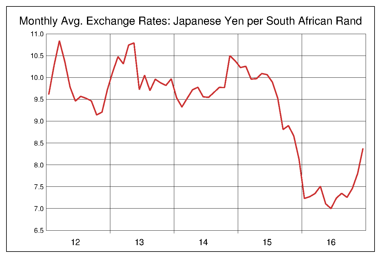2012年から2016年までの南アフリカランド/円のヒストリカルチャート